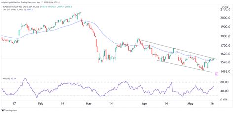 burberry share price forecast|Burberry stock forecast.